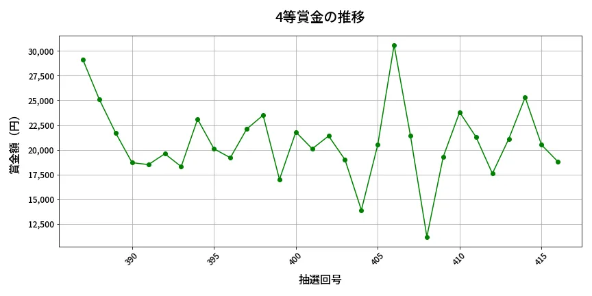 第417回 ビンゴ5 4等賞金の推移分析
