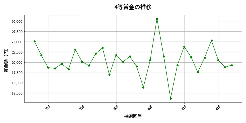 第418回 ビンゴ5 4等賞金の推移分析
