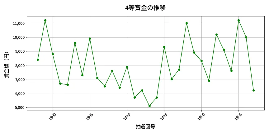 第1988回 ロト6 4等賞金の推移分析