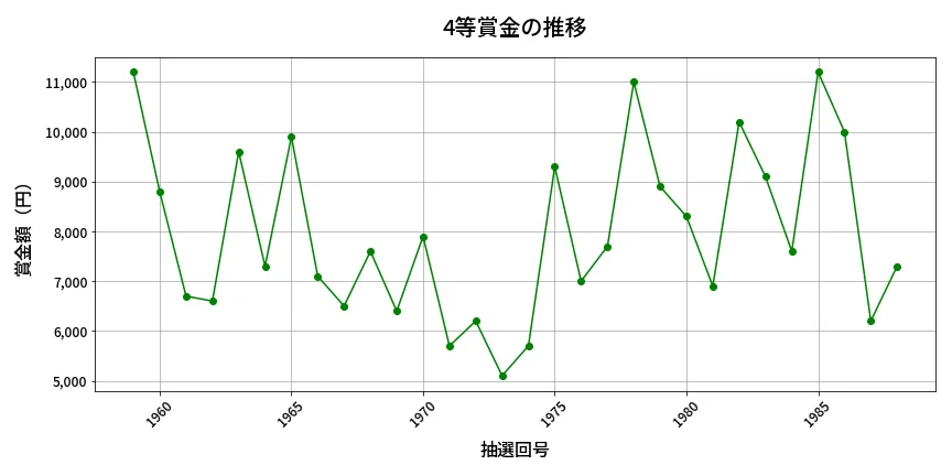 第1989回 ロト6 4等賞金の推移分析