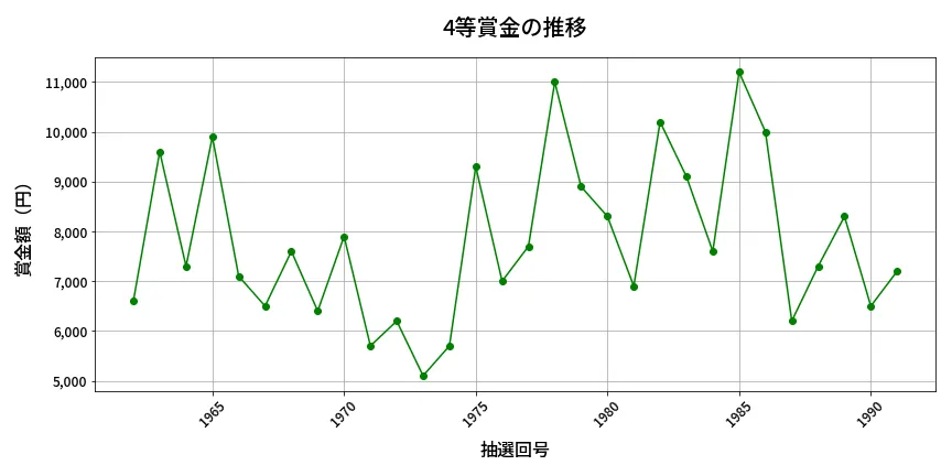 第1992回 ロト6 4等賞金の推移分析