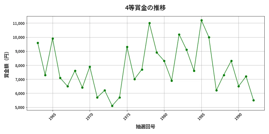 第1993回 ロト6 4等賞金の推移分析