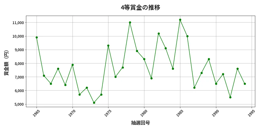 第1995回 ロト6 4等賞金の推移分析