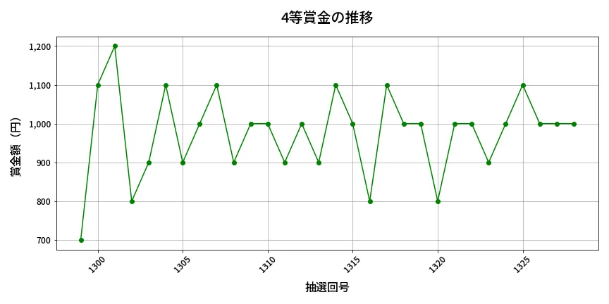 第1329回 ミニロト 4等賞金の推移分析