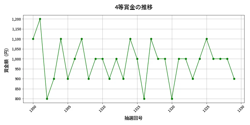 第1330回 ミニロト 4等賞金の推移分析