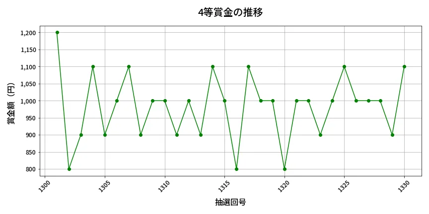 第1331回 ミニロト 4等賞金の推移分析