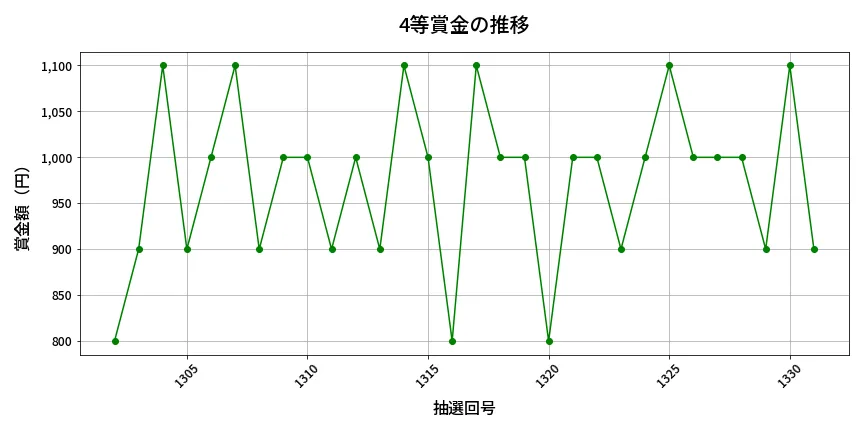 第1332回 ミニロト 4等賞金の推移分析