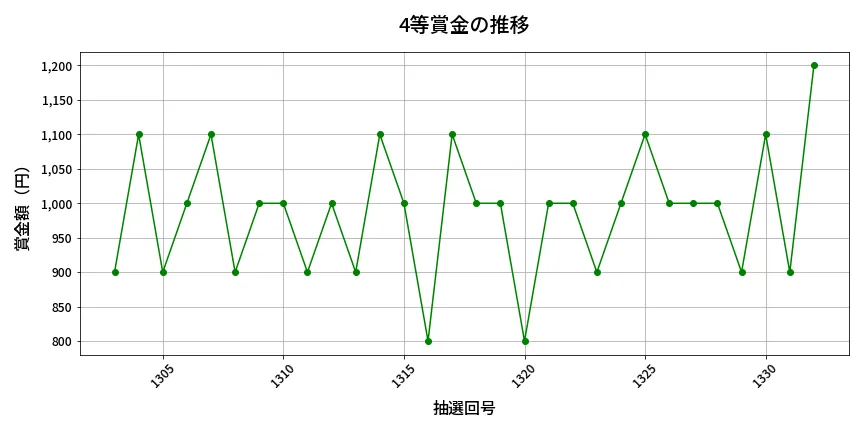 第1333回 ミニロト 4等賞金の推移分析
