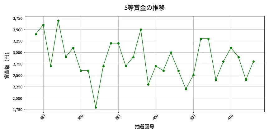 第414回 ビンゴ5 5等賞金の推移分析