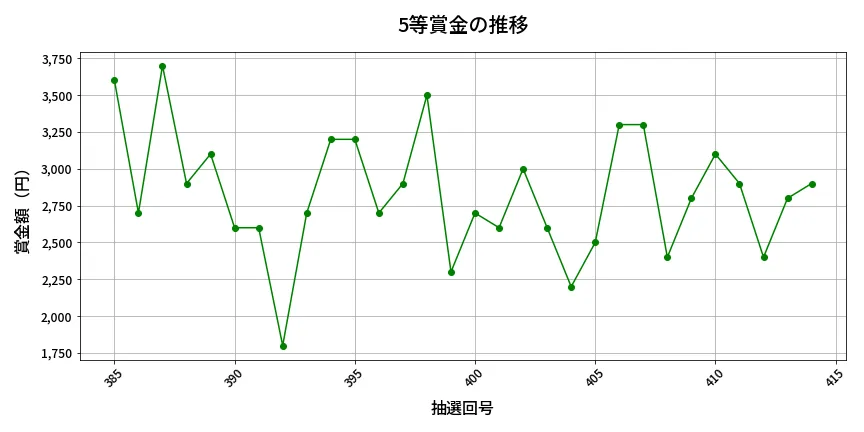 第415回 ビンゴ5 5等賞金の推移分析