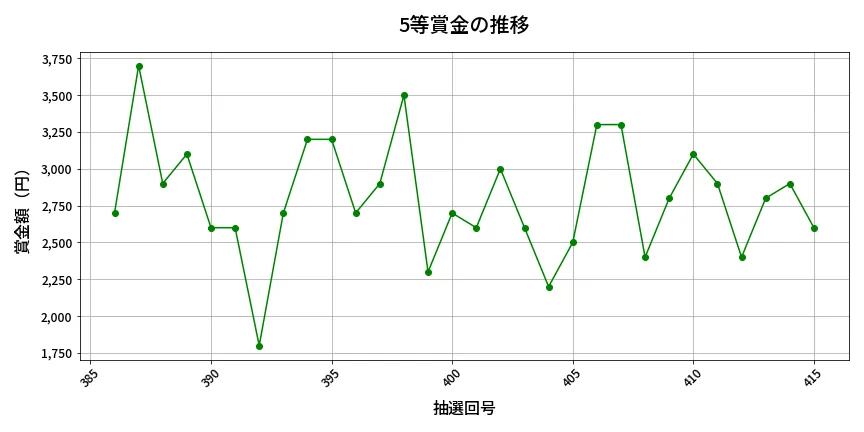 第416回 ビンゴ5 5等賞金の推移分析