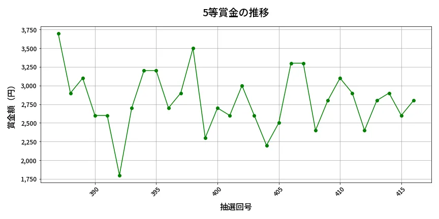 第417回 ビンゴ5 5等賞金の推移分析