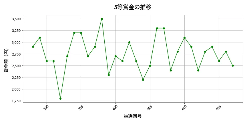 第418回 ビンゴ5 5等賞金の推移分析