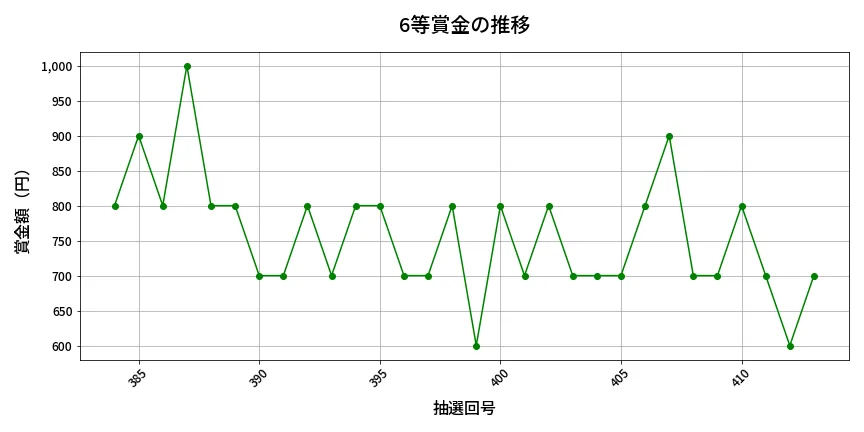 第414回 ビンゴ5 6等賞金の推移分析
