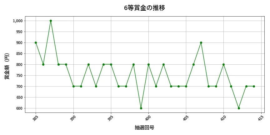 第415回 ビンゴ5 6等賞金の推移分析