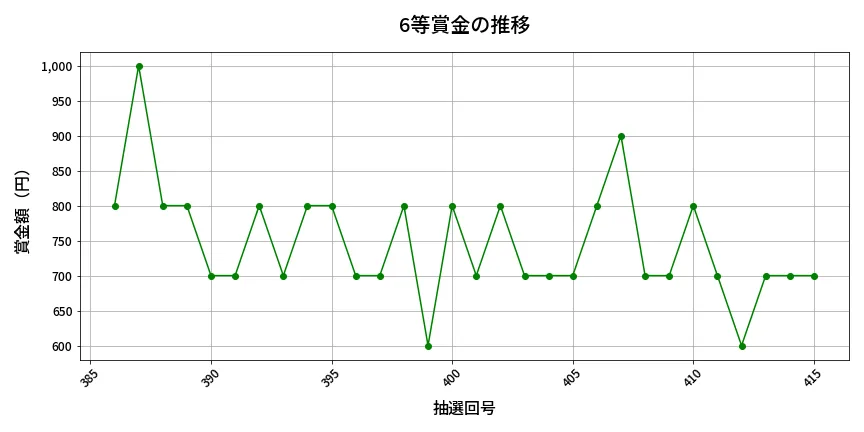 第416回 ビンゴ5 6等賞金の推移分析