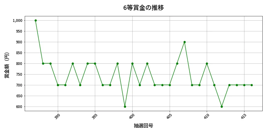 第417回 ビンゴ5 6等賞金の推移分析