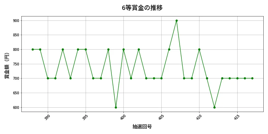 第418回 ビンゴ5 6等賞金の推移分析