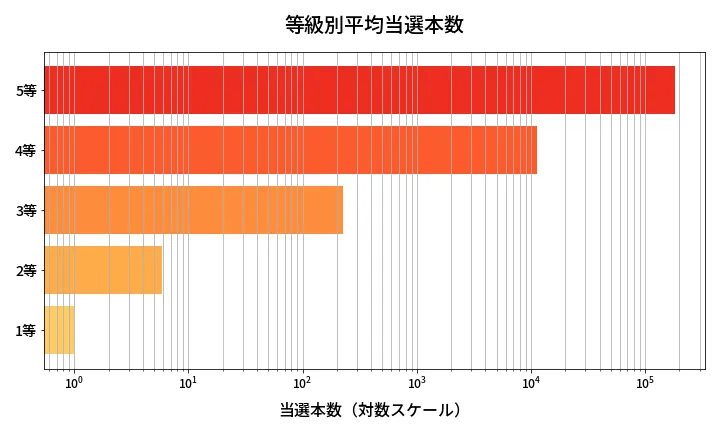 第1988回 ロト6 等級別平均当選本数分析