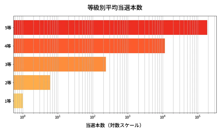 第1995回 ロト6 等級別平均当選本数分析