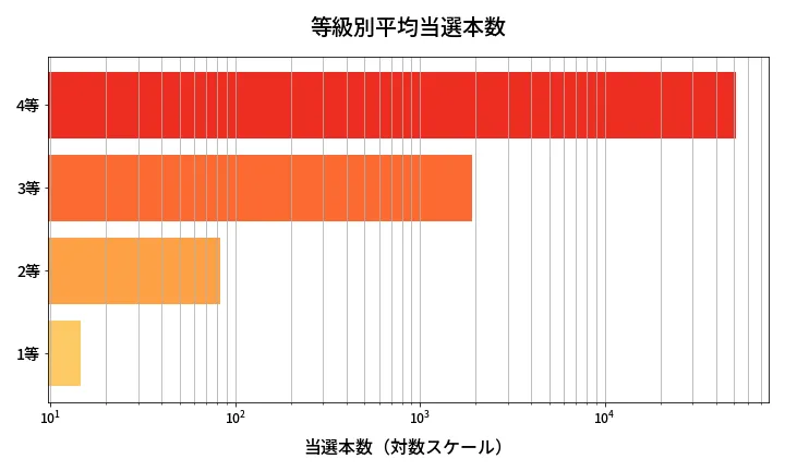 第1332回 ミニロト 等級別平均当選本数分析