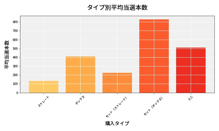 第6704回 ナンバーズ3 タイプ別当選本数比較