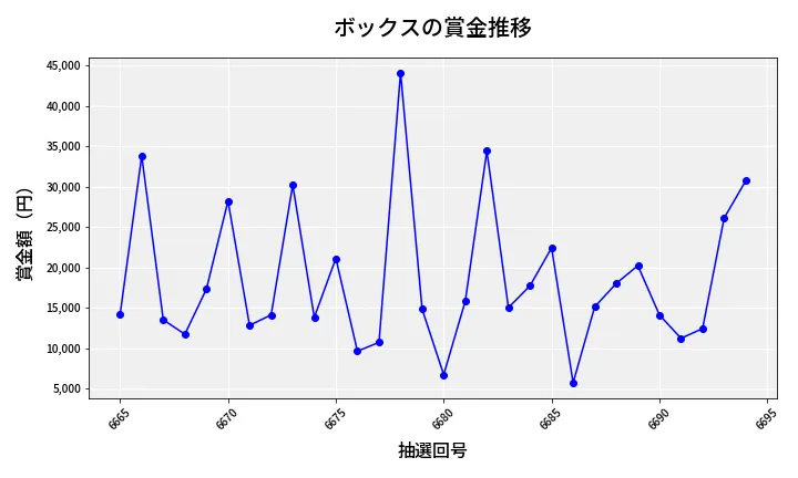 第6695回 ナンバーズ3 賞金推移