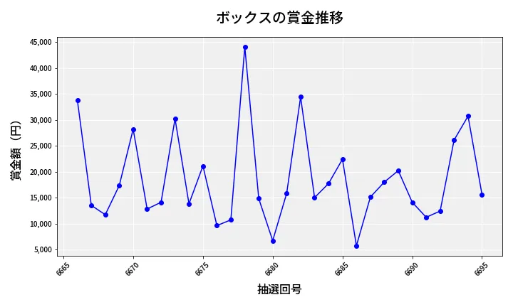 第6696回 ナンバーズ3 賞金推移
