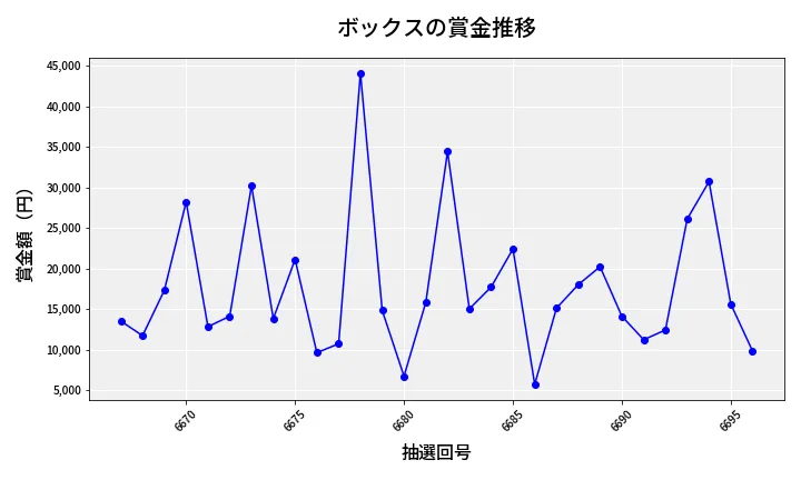 第6697回 ナンバーズ3 賞金推移
