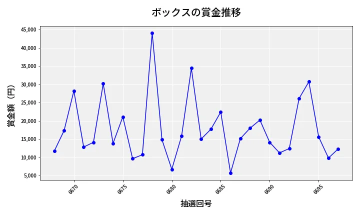 第6698回 ナンバーズ3 賞金推移