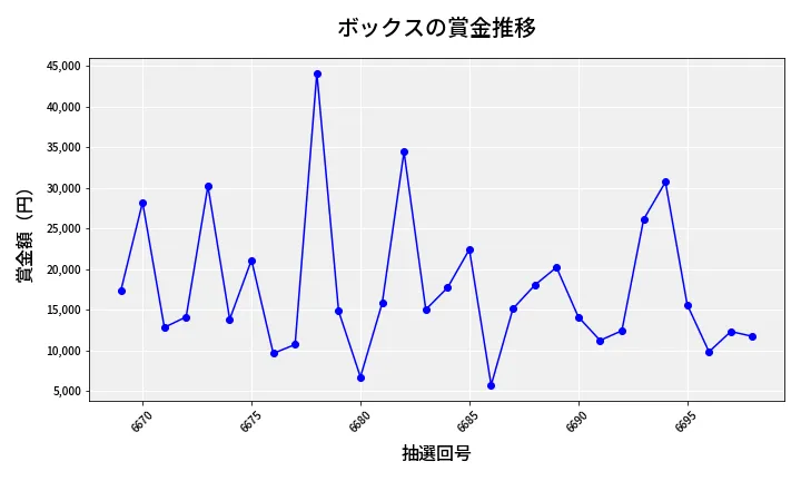 第6699回 ナンバーズ3 賞金推移