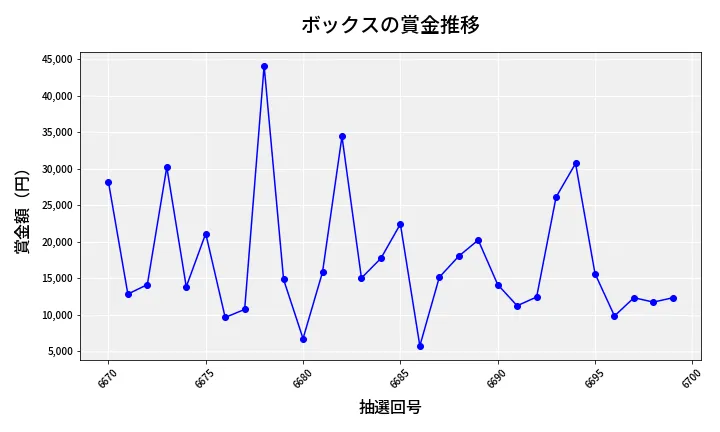 第6700回 ナンバーズ3 賞金推移