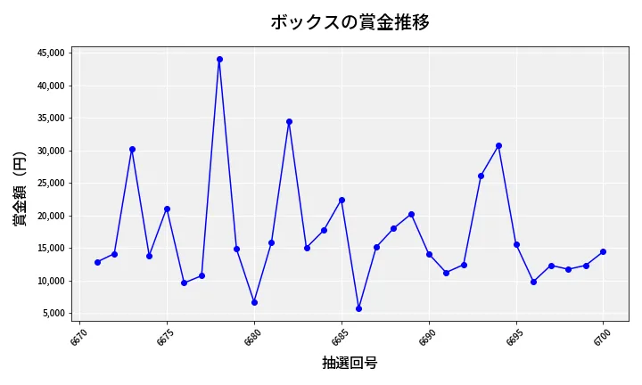 第6701回 ナンバーズ3 賞金推移