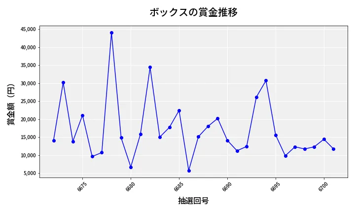 第6702回 ナンバーズ3 賞金推移