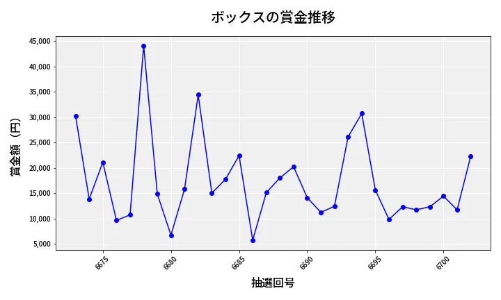 第6703回 ナンバーズ3 賞金推移
