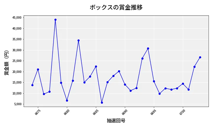 第6704回 ナンバーズ3 賞金推移