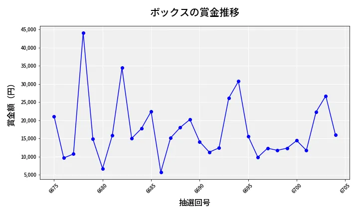 第6705回 ナンバーズ3 賞金推移