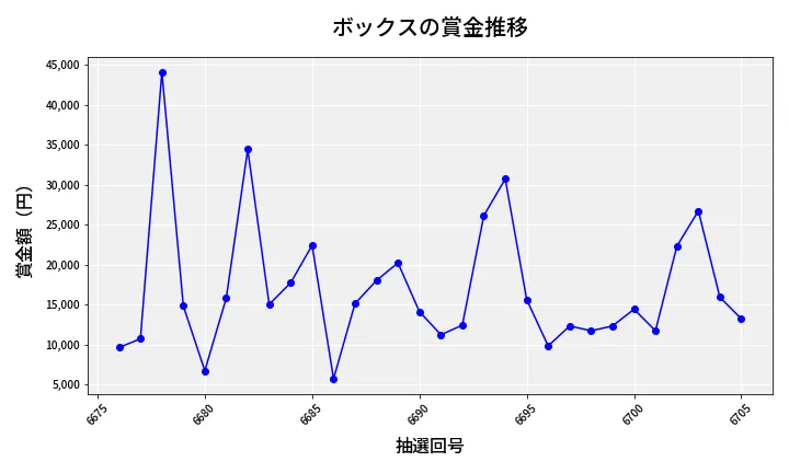 第6706回 ナンバーズ3 賞金推移