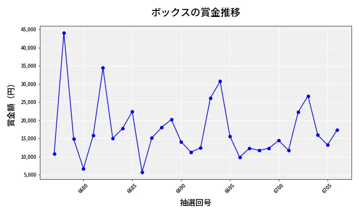 第6707回 ナンバーズ3 賞金推移