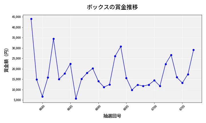 第6708回 ナンバーズ3 賞金推移
