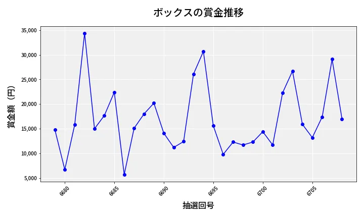 第6709回 ナンバーズ3 賞金推移