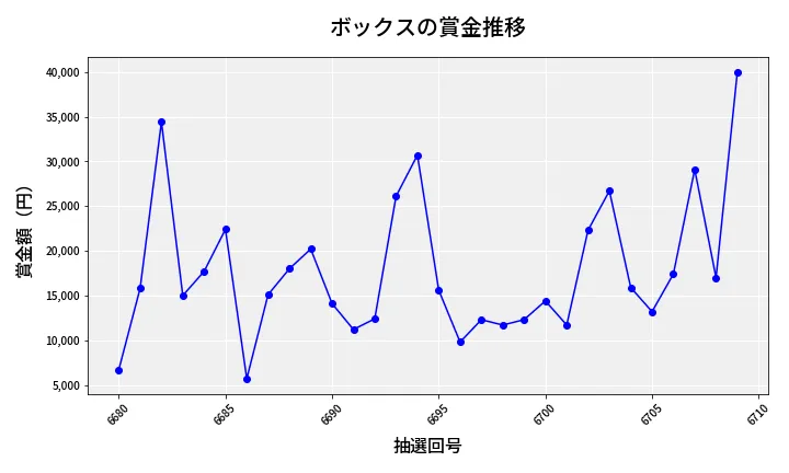 第6710回 ナンバーズ3 賞金推移