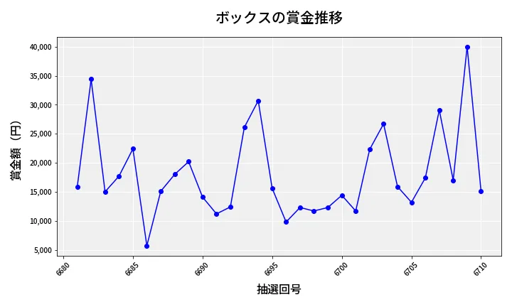 第6711回 ナンバーズ3 賞金推移