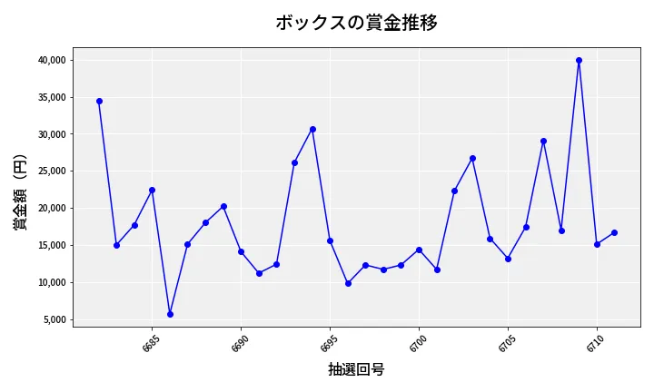 第6712回 ナンバーズ3 賞金推移