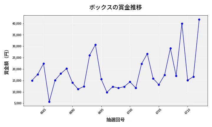 第6713回 ナンバーズ3 賞金推移