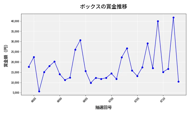 第6714回 ナンバーズ3 賞金推移