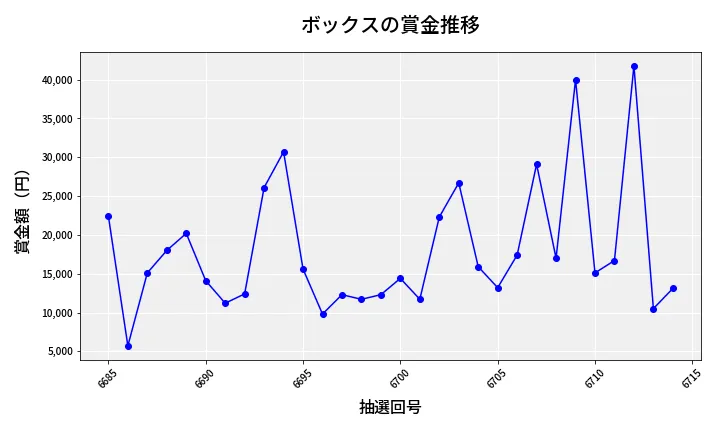 第6715回 ナンバーズ3 賞金推移