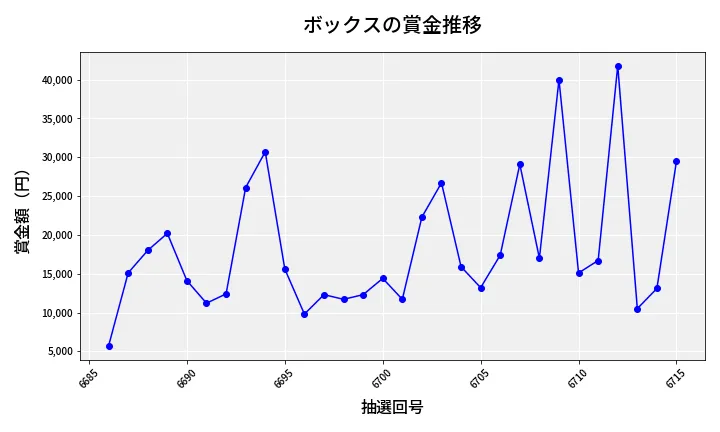 第6716回 ナンバーズ3 賞金推移