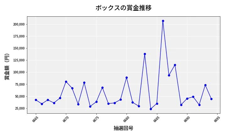 第6695回 ナンバーズ4 ボックス賞金推移