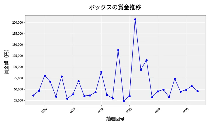 第6698回 ナンバーズ4 ボックス賞金推移